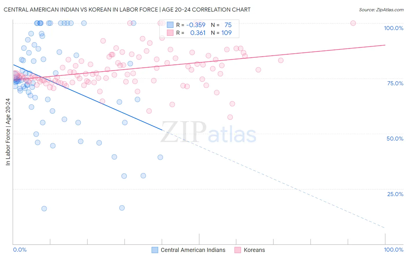 Central American Indian vs Korean In Labor Force | Age 20-24