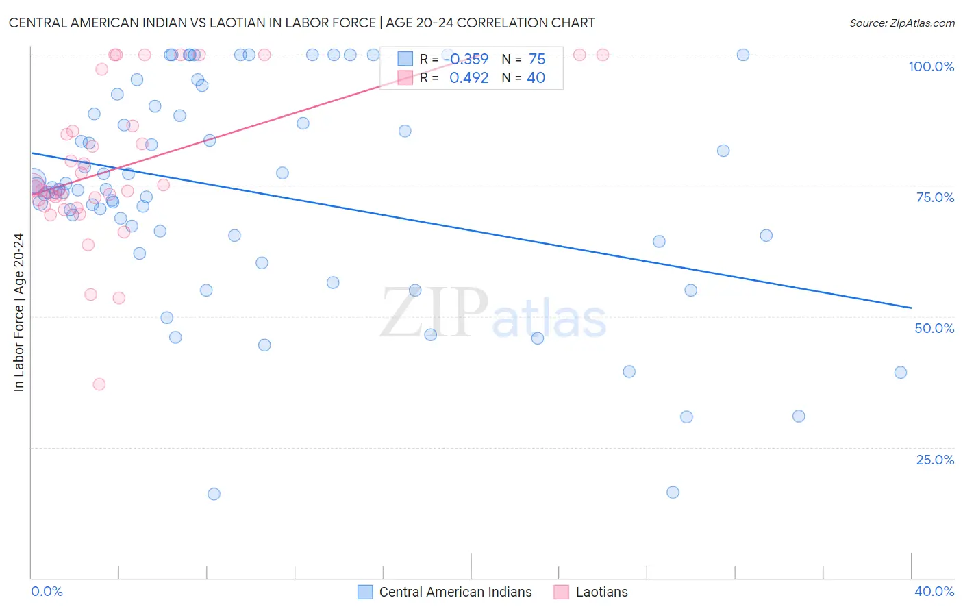 Central American Indian vs Laotian In Labor Force | Age 20-24