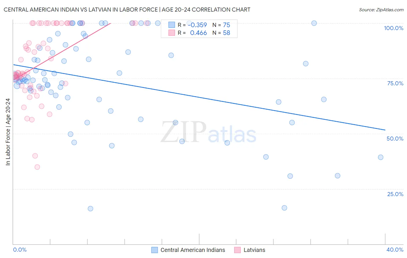 Central American Indian vs Latvian In Labor Force | Age 20-24