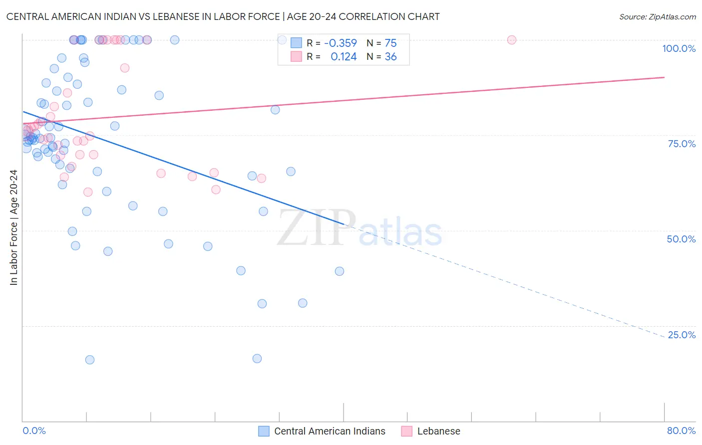 Central American Indian vs Lebanese In Labor Force | Age 20-24