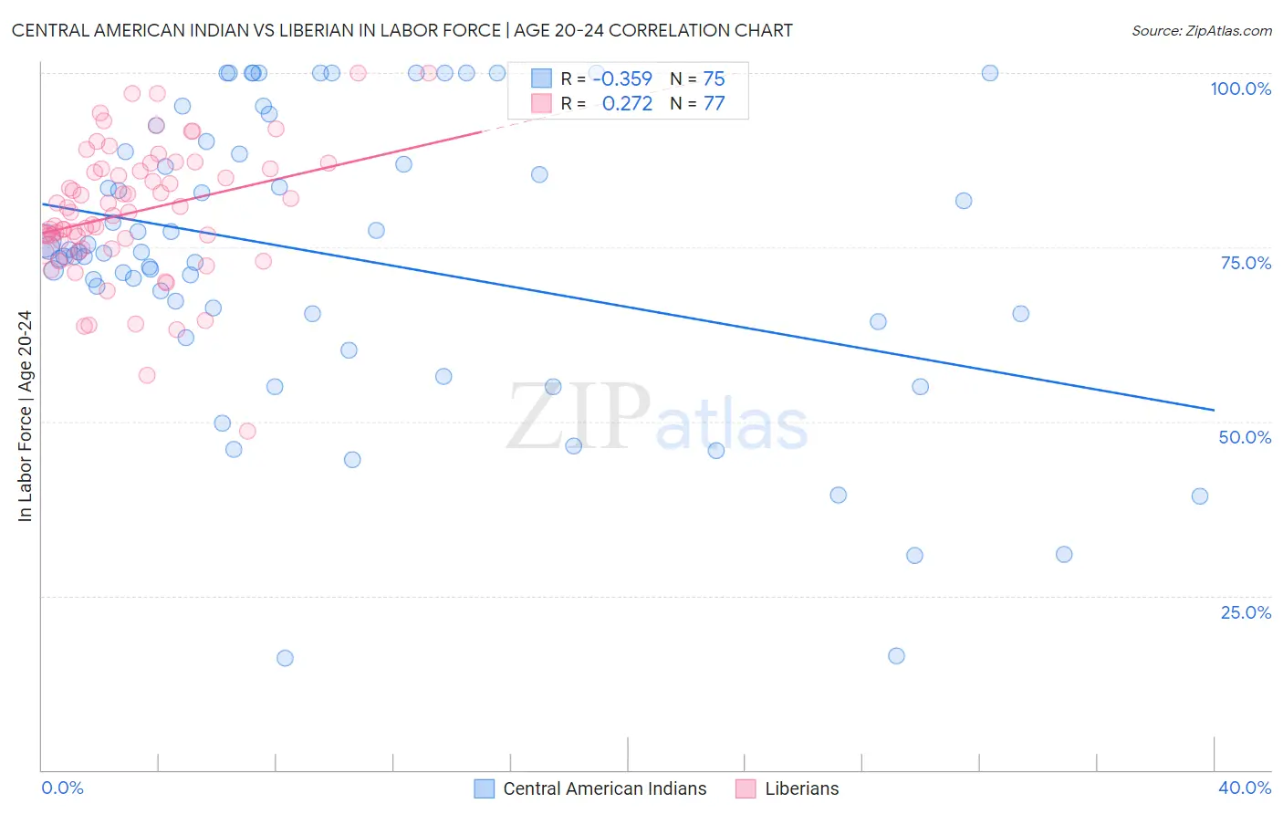 Central American Indian vs Liberian In Labor Force | Age 20-24