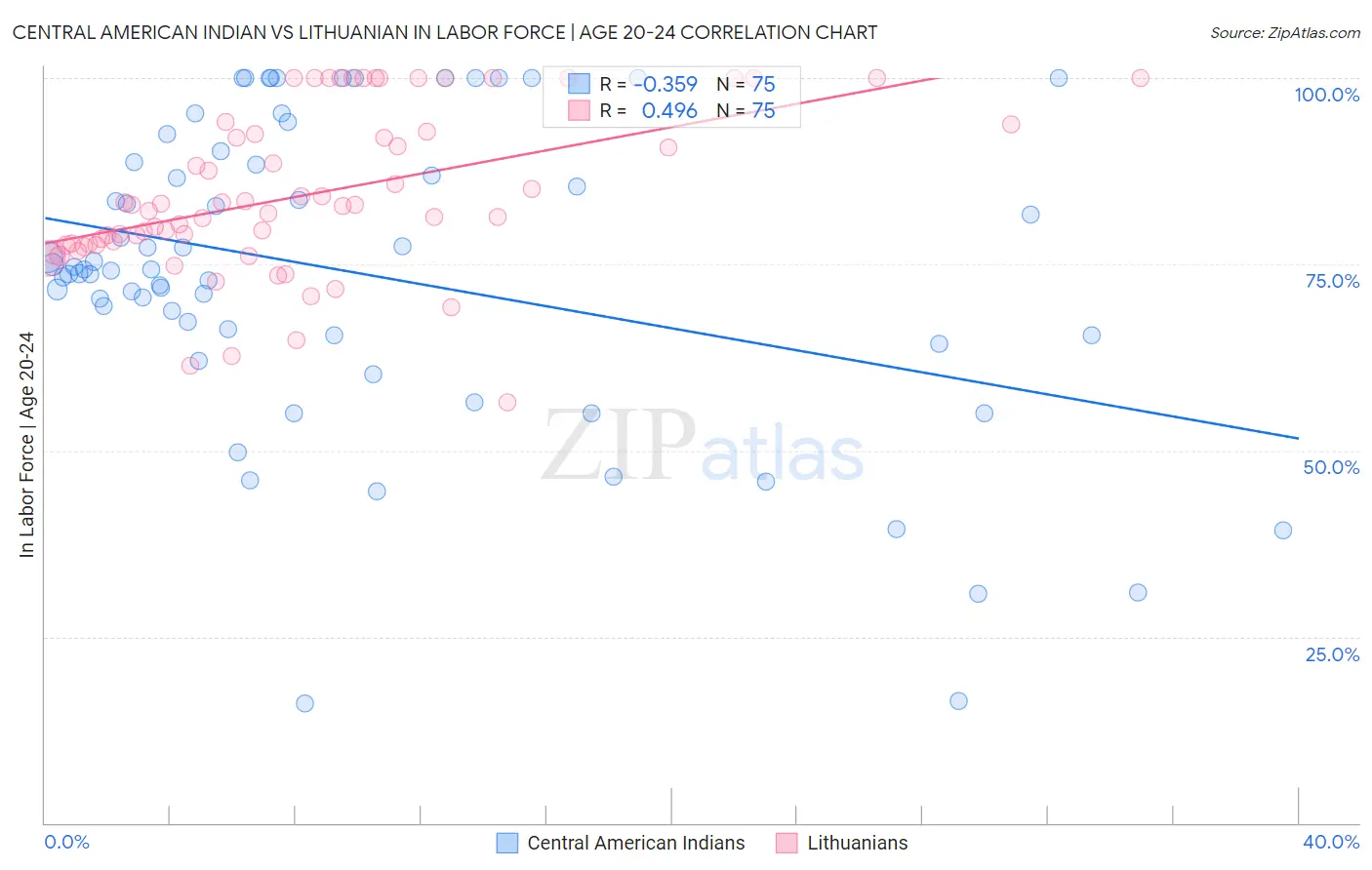 Central American Indian vs Lithuanian In Labor Force | Age 20-24
