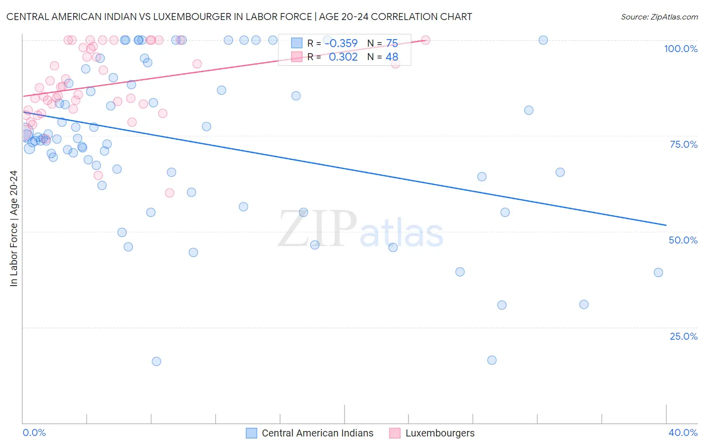 Central American Indian vs Luxembourger In Labor Force | Age 20-24