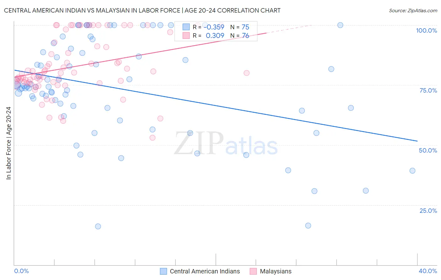 Central American Indian vs Malaysian In Labor Force | Age 20-24