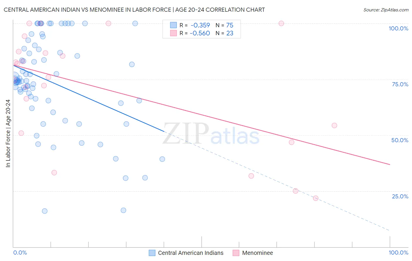 Central American Indian vs Menominee In Labor Force | Age 20-24