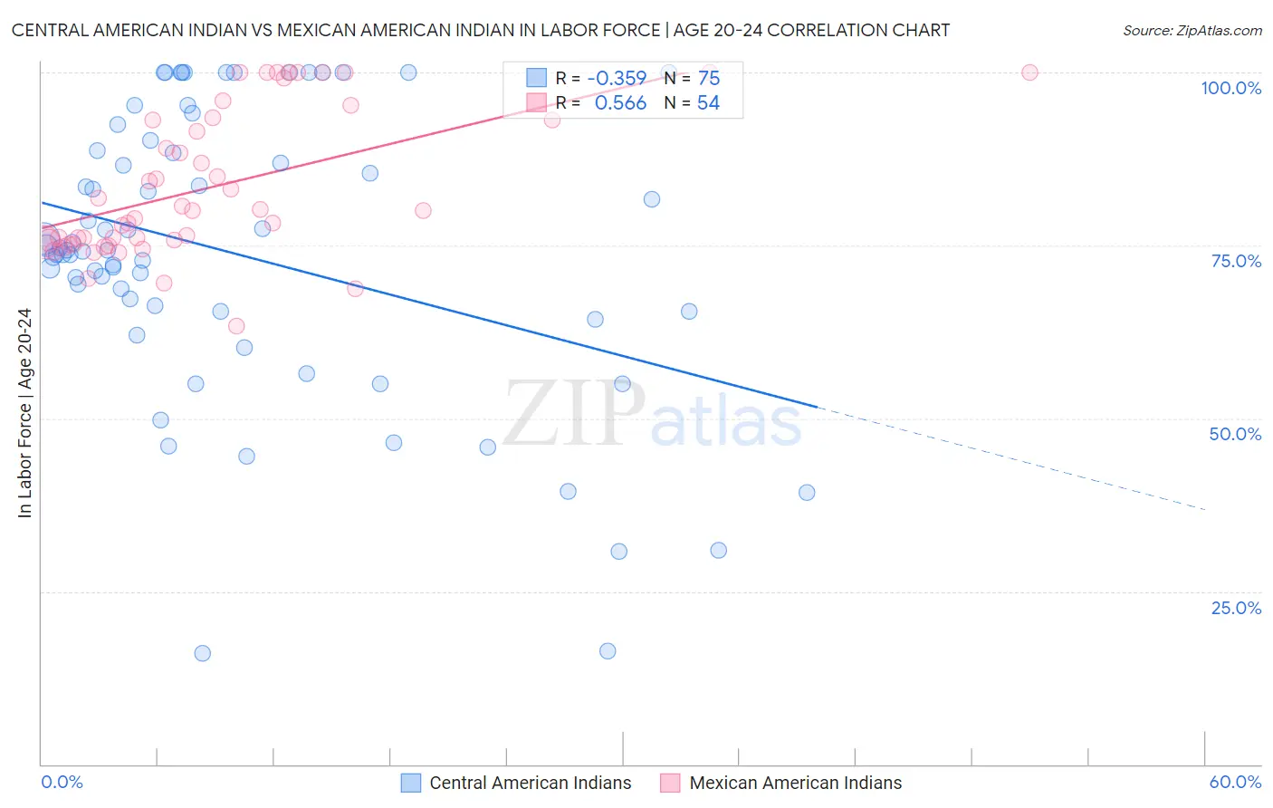 Central American Indian vs Mexican American Indian In Labor Force | Age 20-24