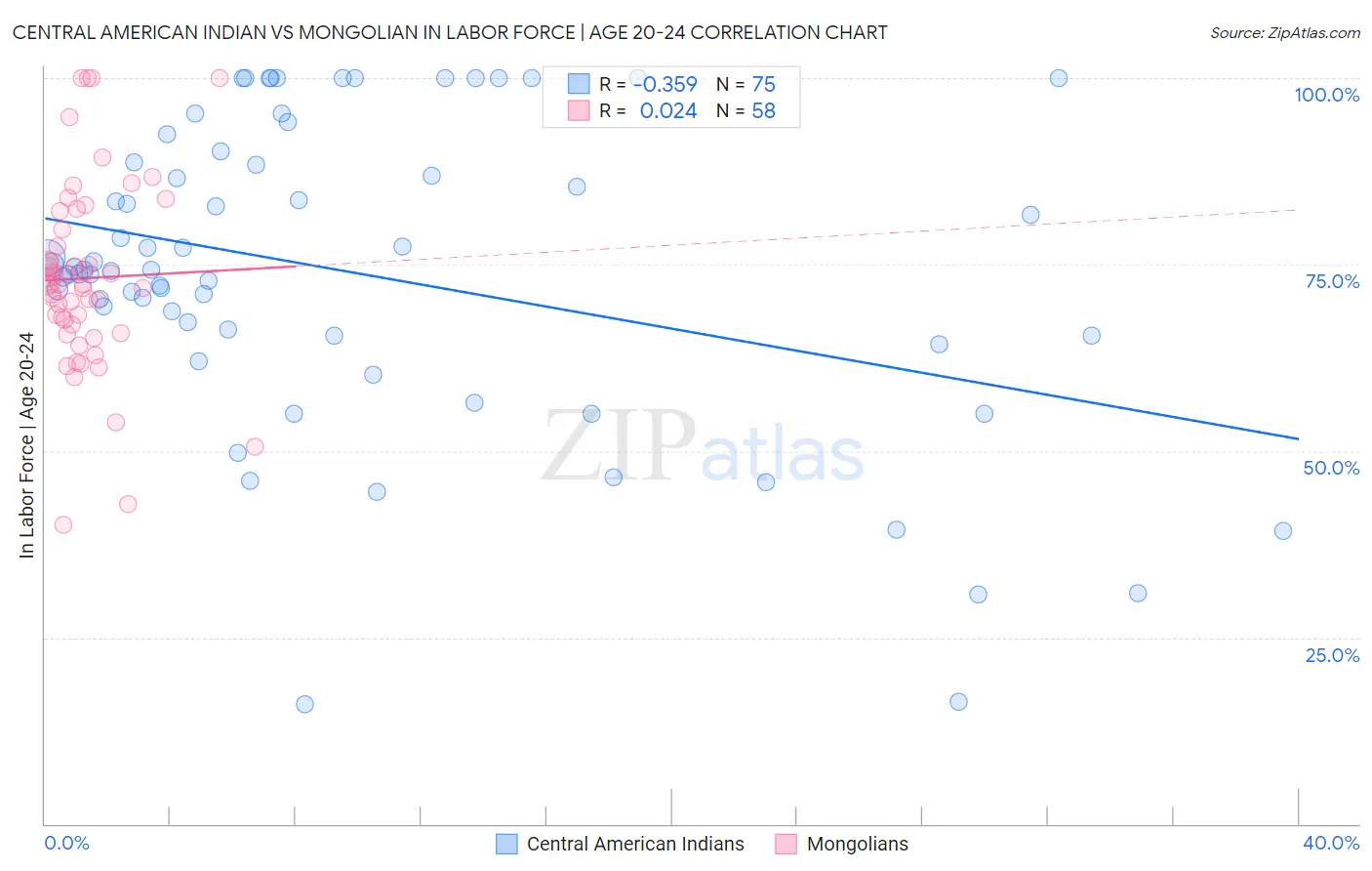 Central American Indian vs Mongolian In Labor Force | Age 20-24