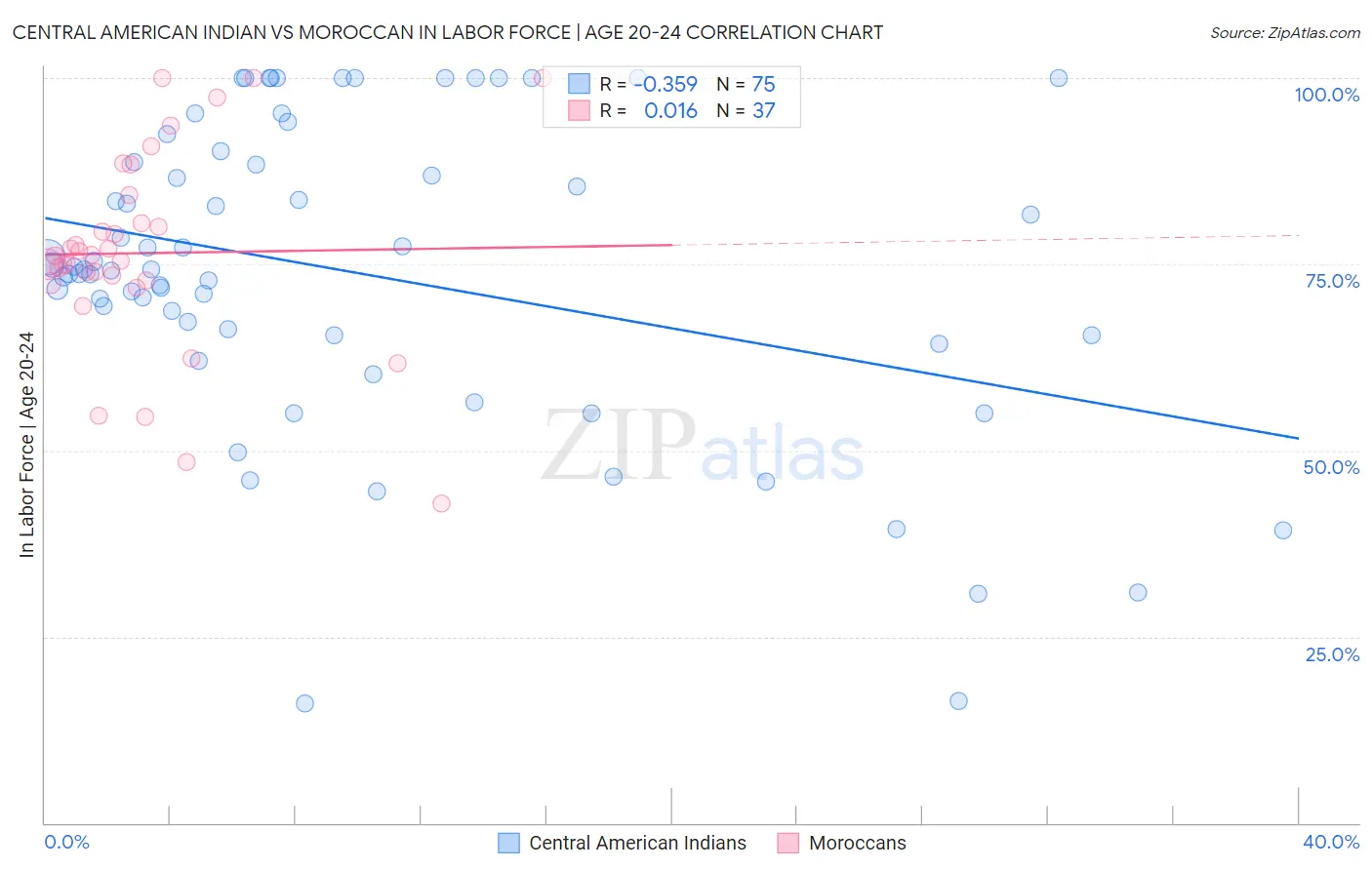 Central American Indian vs Moroccan In Labor Force | Age 20-24