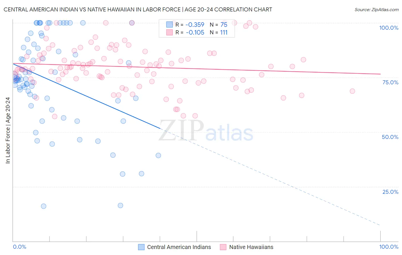 Central American Indian vs Native Hawaiian In Labor Force | Age 20-24