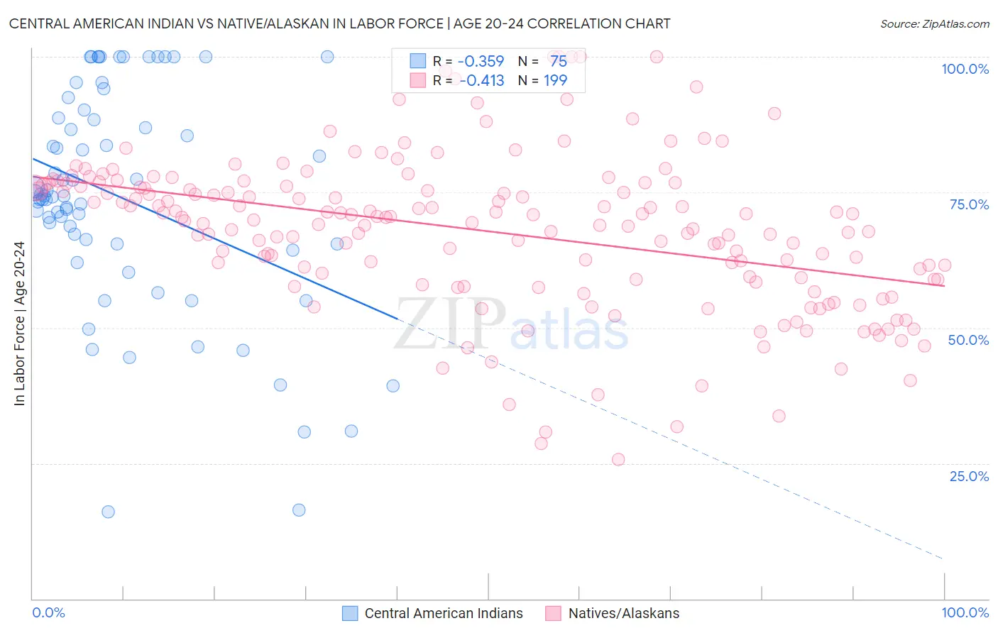 Central American Indian vs Native/Alaskan In Labor Force | Age 20-24