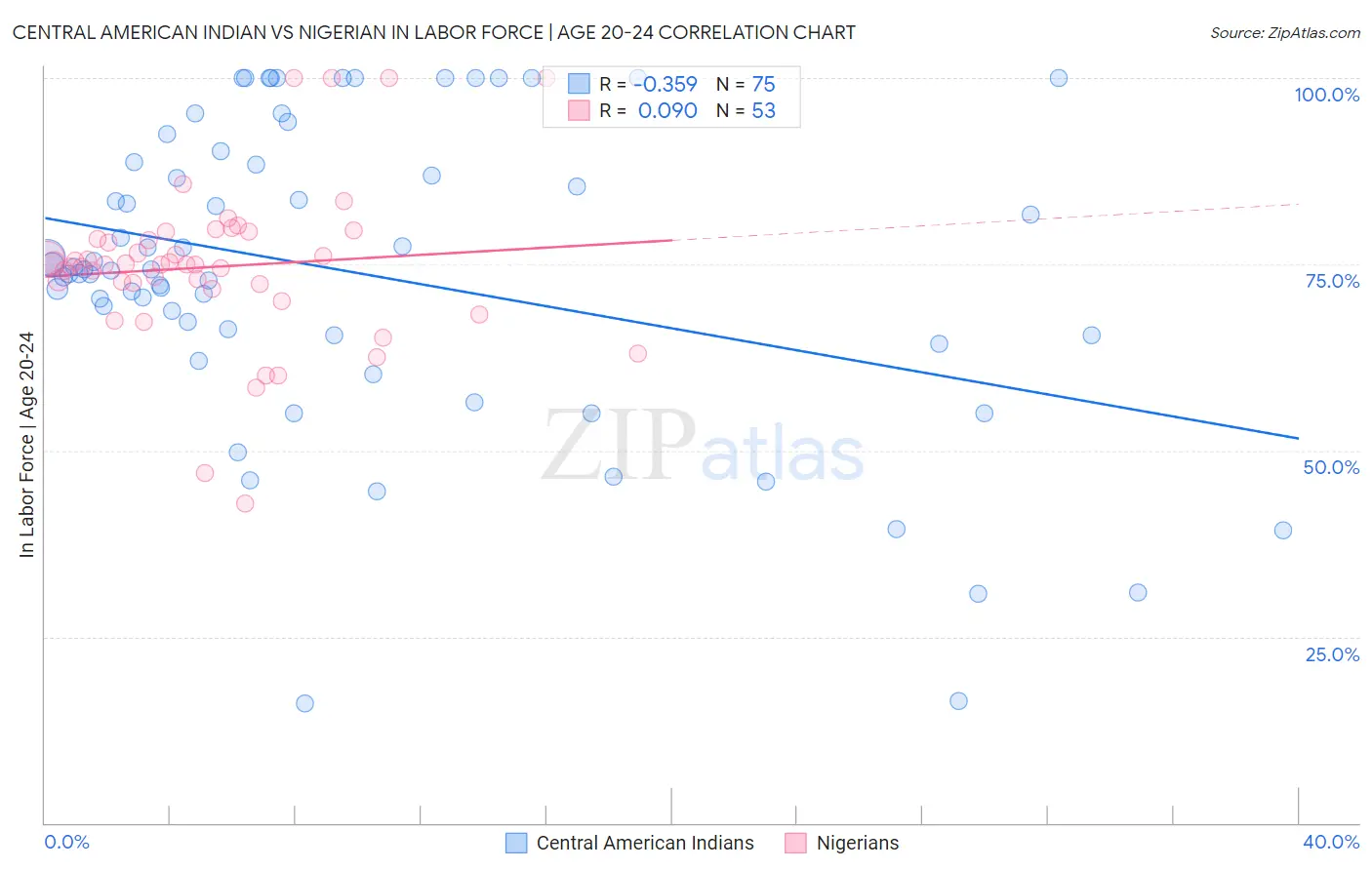 Central American Indian vs Nigerian In Labor Force | Age 20-24