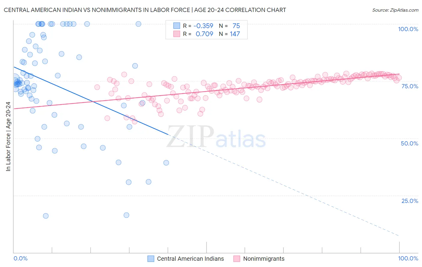 Central American Indian vs Nonimmigrants In Labor Force | Age 20-24
