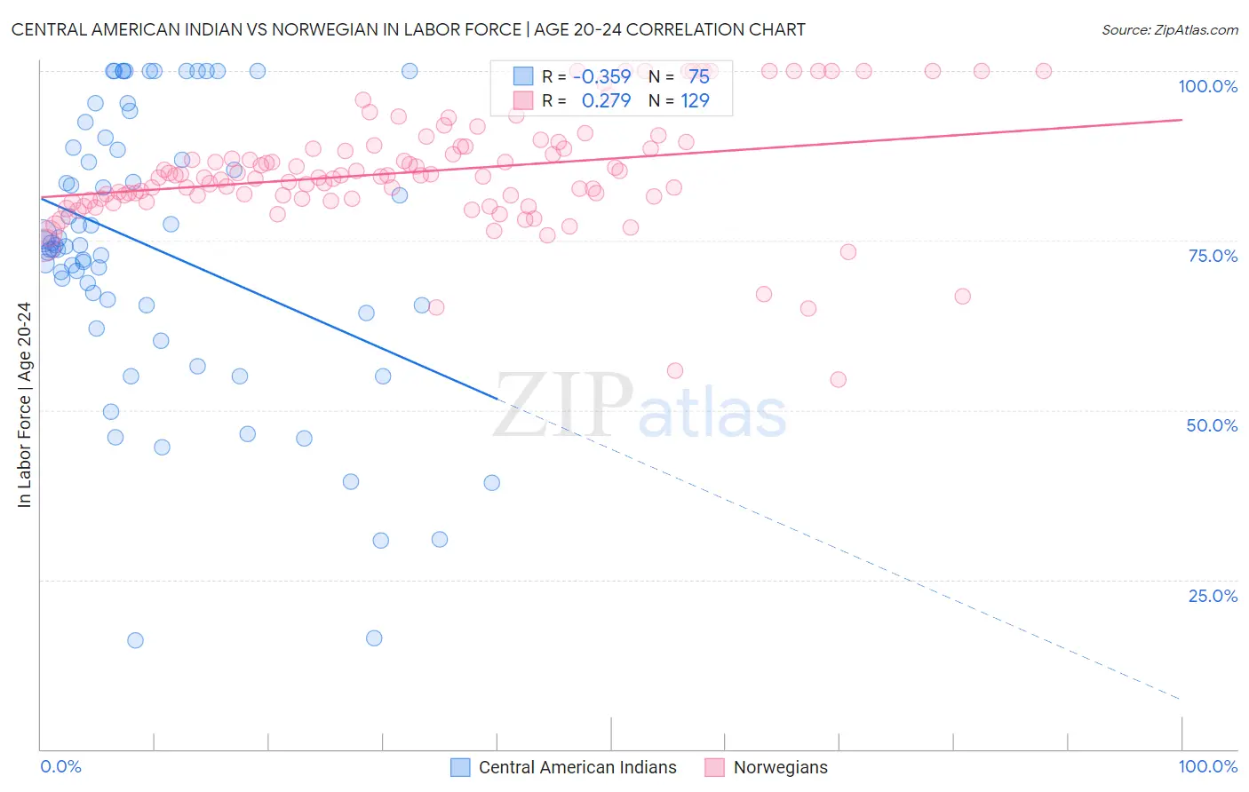 Central American Indian vs Norwegian In Labor Force | Age 20-24