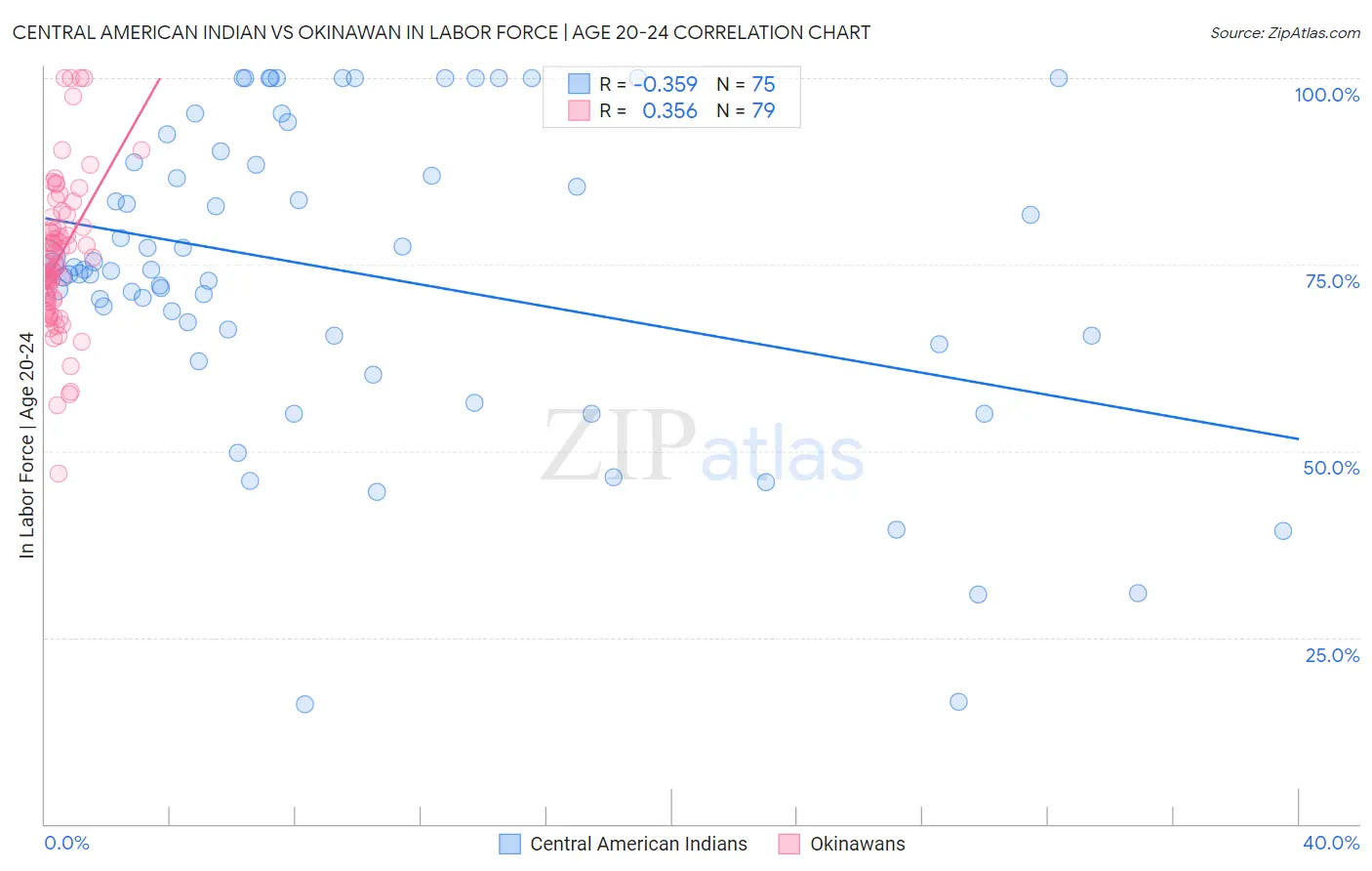 Central American Indian vs Okinawan In Labor Force | Age 20-24