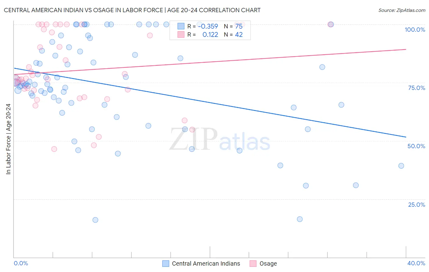 Central American Indian vs Osage In Labor Force | Age 20-24