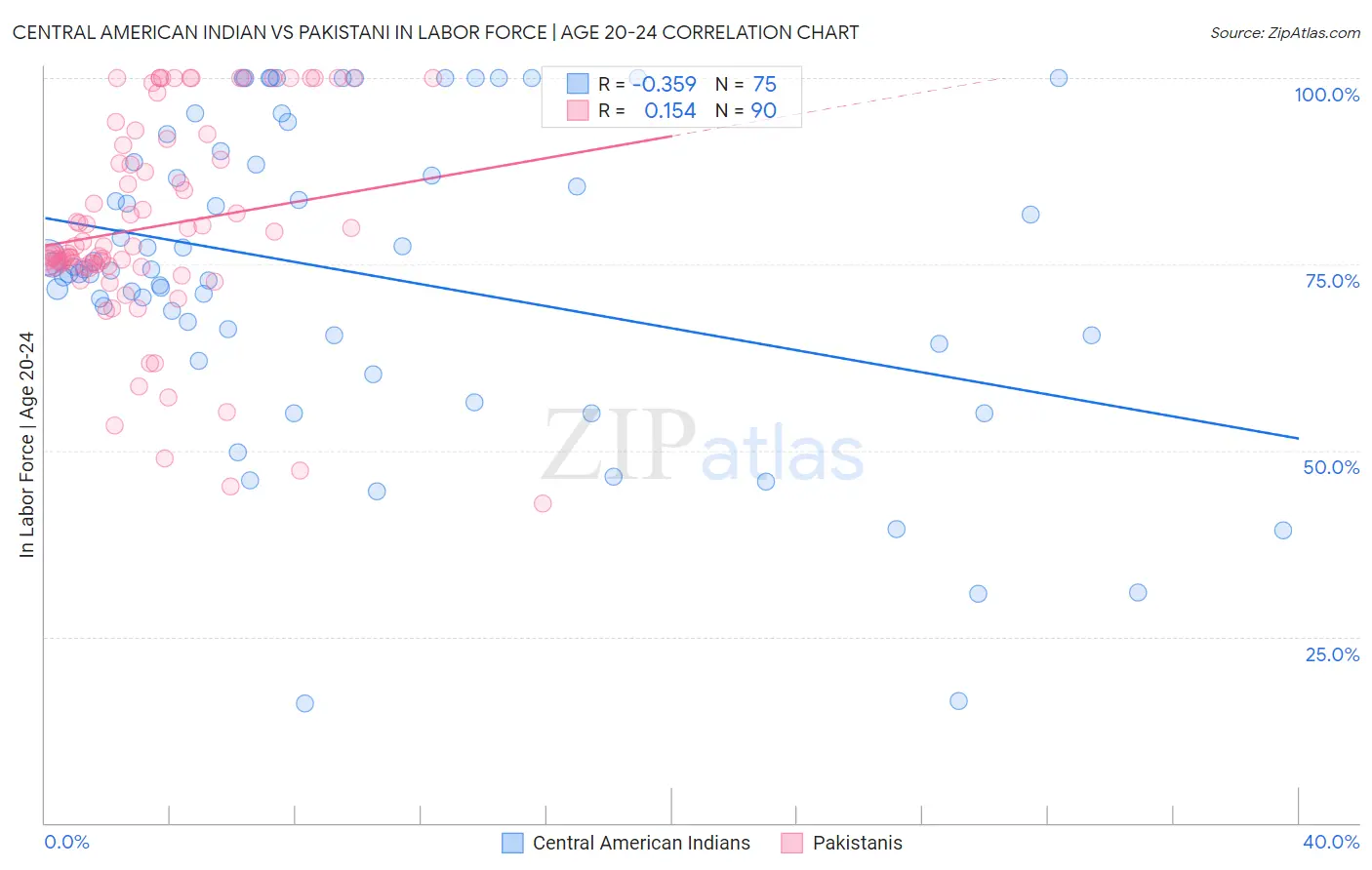 Central American Indian vs Pakistani In Labor Force | Age 20-24