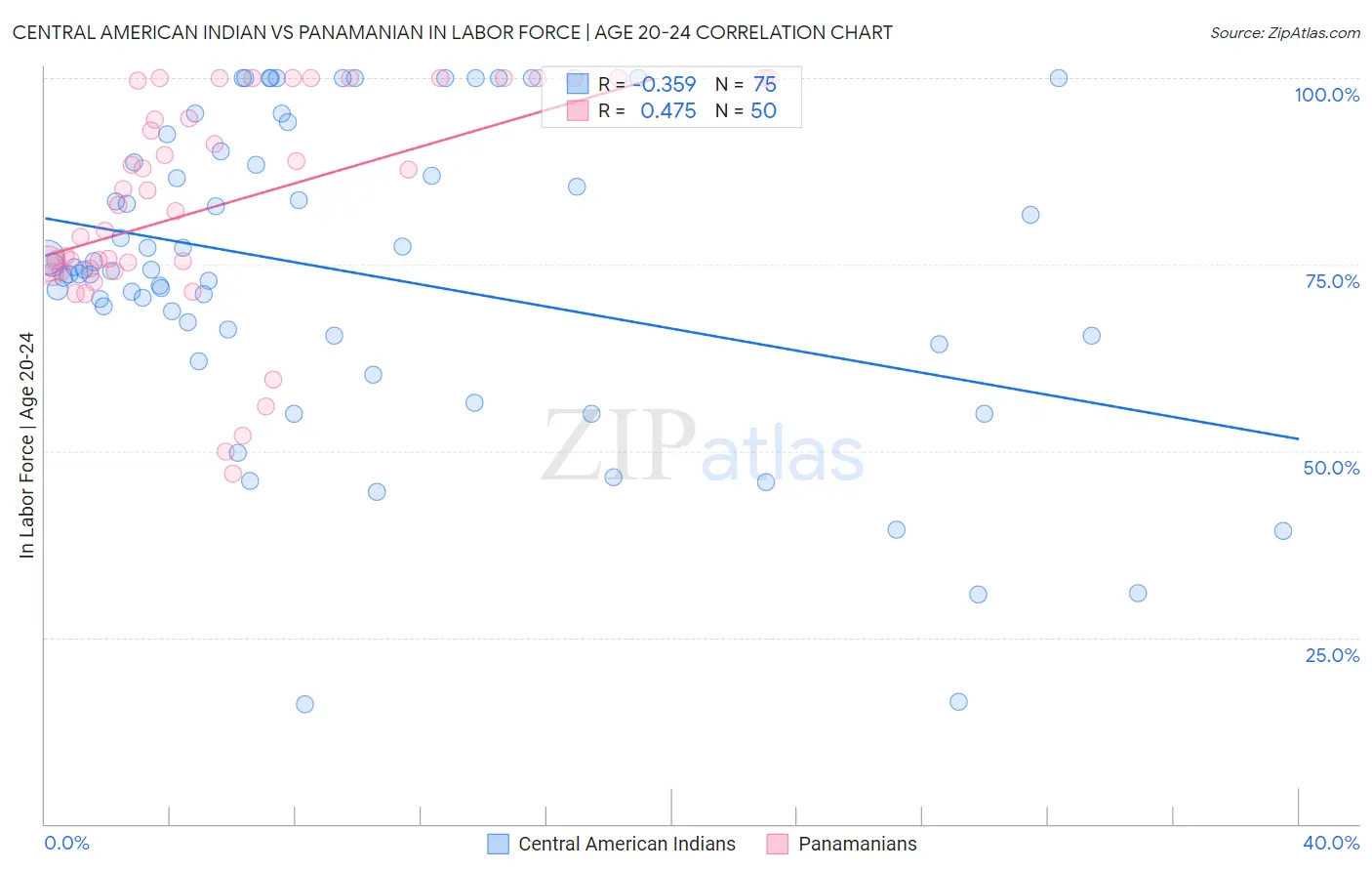 Central American Indian vs Panamanian In Labor Force | Age 20-24