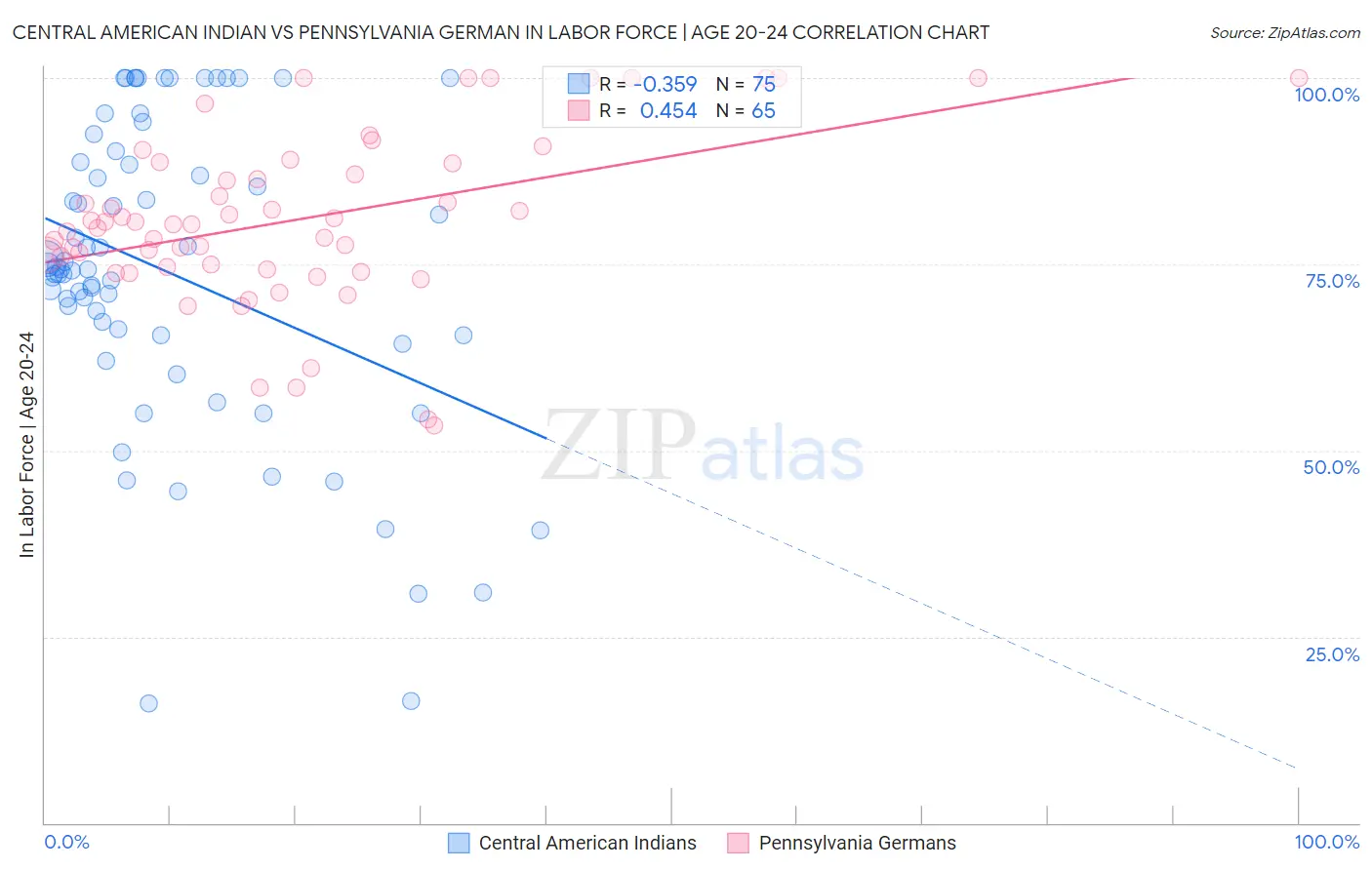 Central American Indian vs Pennsylvania German In Labor Force | Age 20-24