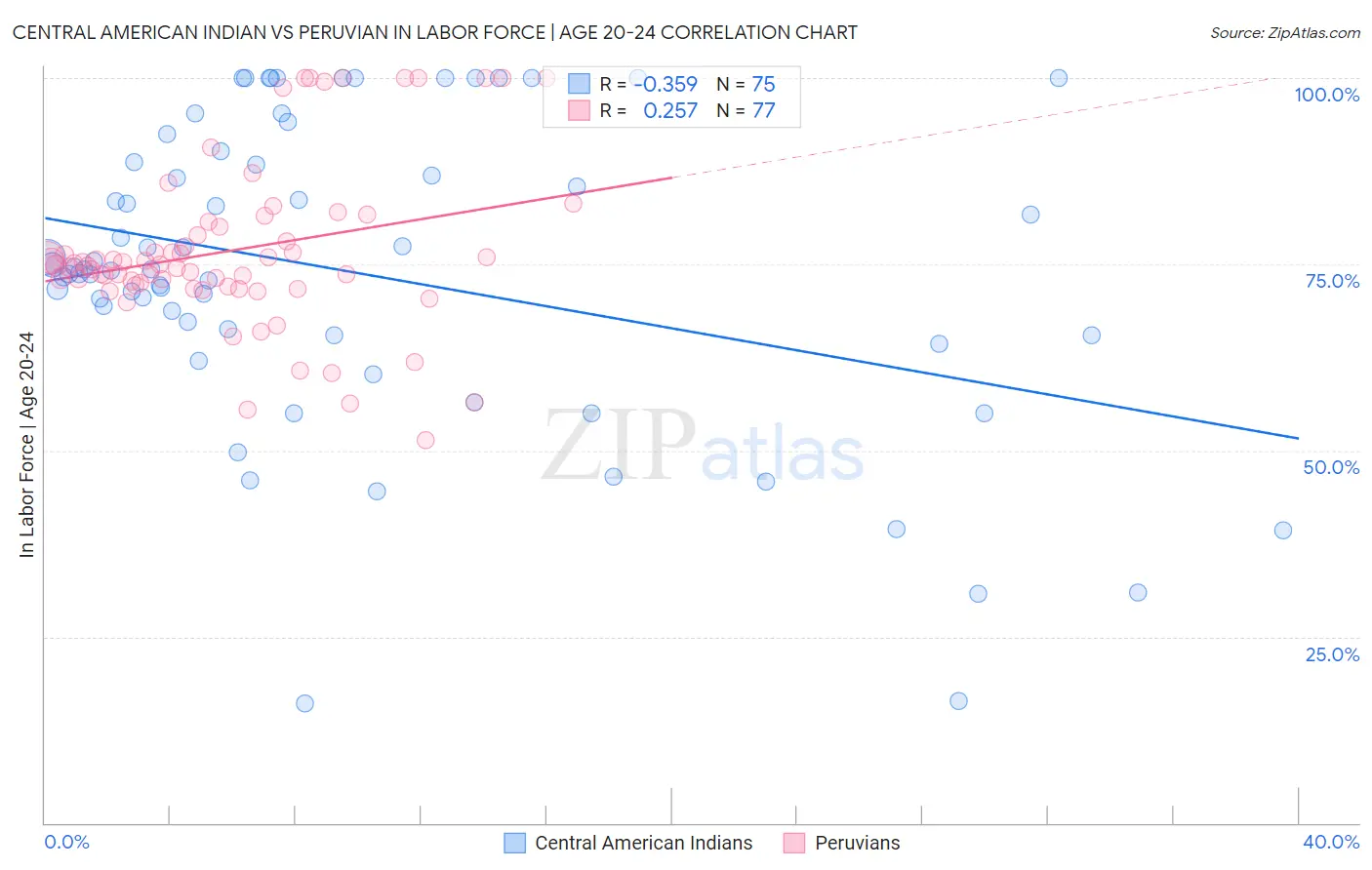 Central American Indian vs Peruvian In Labor Force | Age 20-24