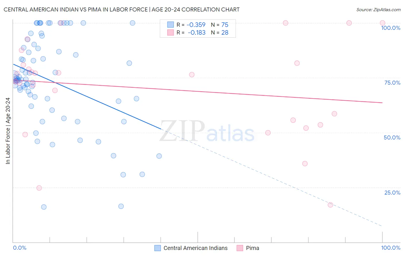 Central American Indian vs Pima In Labor Force | Age 20-24