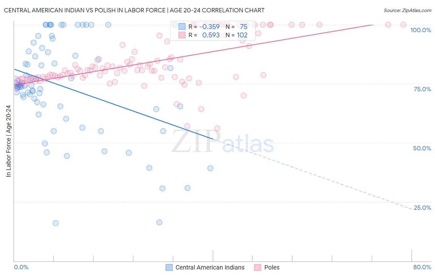 Central American Indian vs Polish In Labor Force | Age 20-24