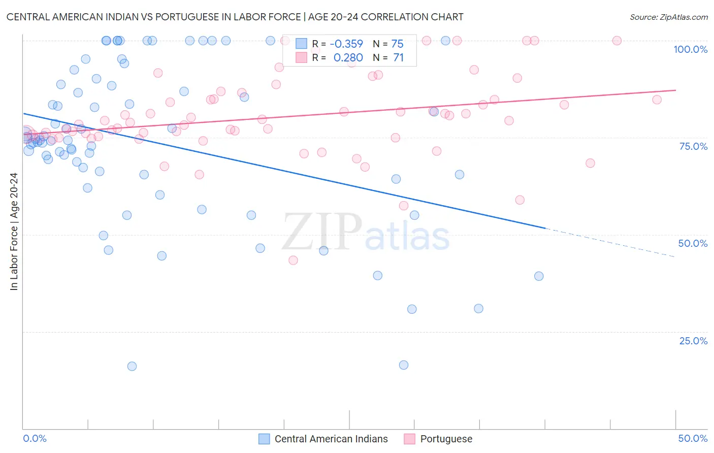 Central American Indian vs Portuguese In Labor Force | Age 20-24