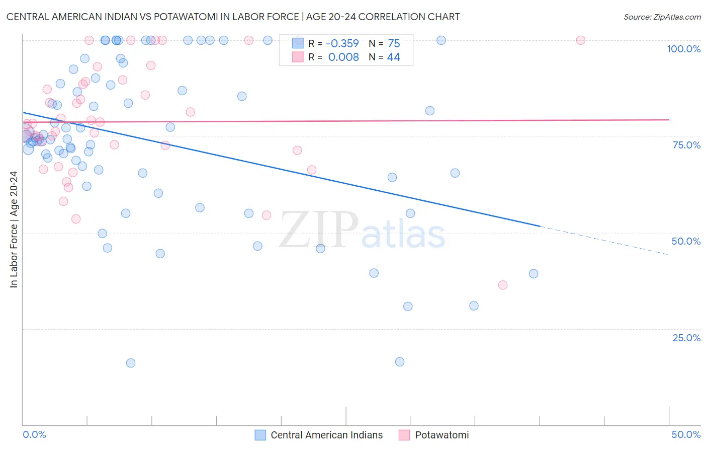 Central American Indian vs Potawatomi In Labor Force | Age 20-24