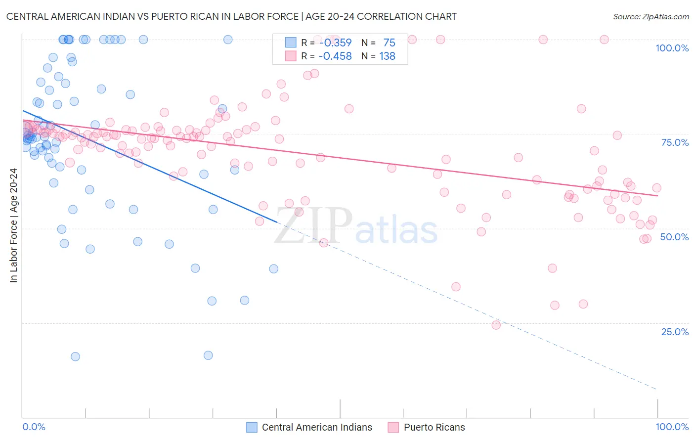 Central American Indian vs Puerto Rican In Labor Force | Age 20-24