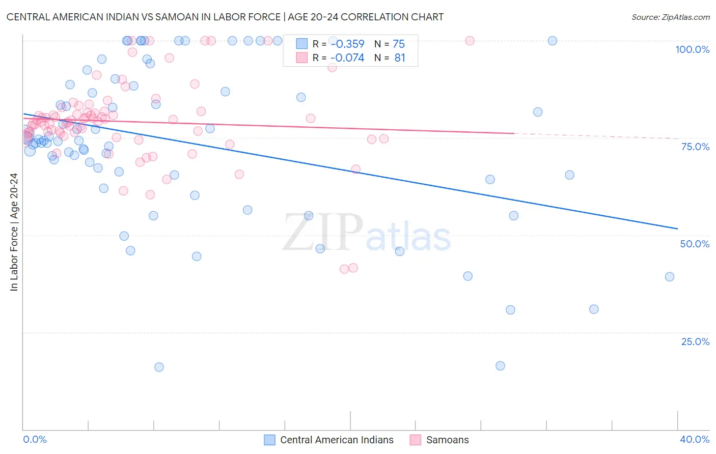 Central American Indian vs Samoan In Labor Force | Age 20-24