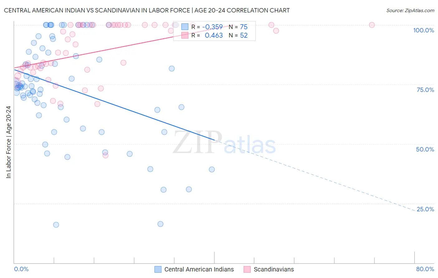 Central American Indian vs Scandinavian In Labor Force | Age 20-24