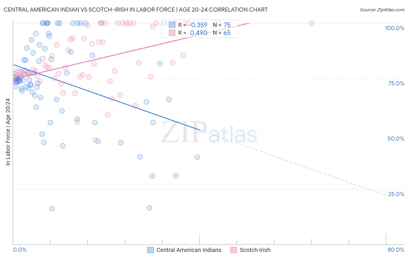 Central American Indian vs Scotch-Irish In Labor Force | Age 20-24