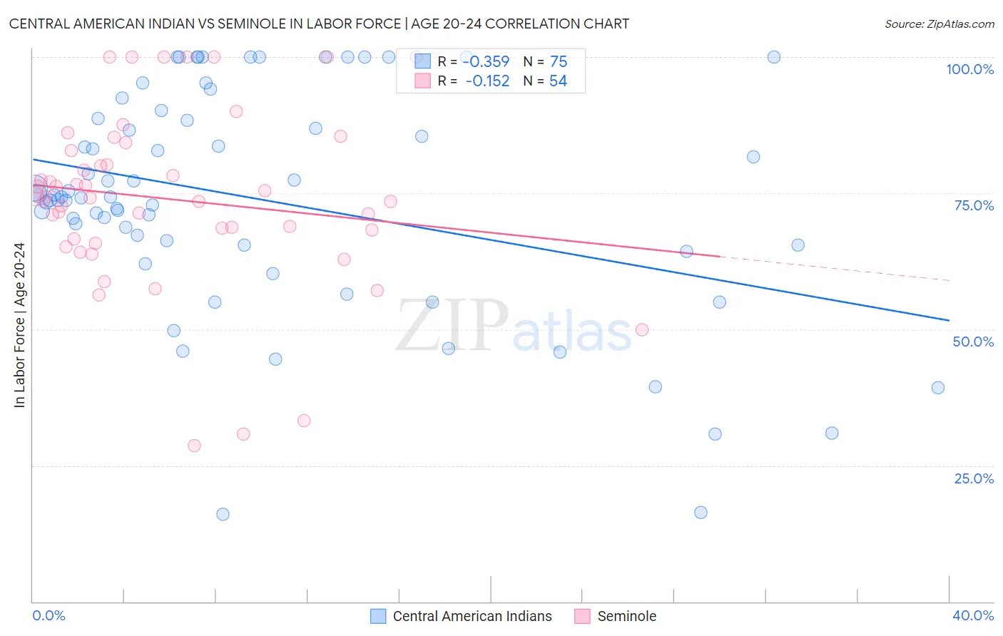 Central American Indian vs Seminole In Labor Force | Age 20-24