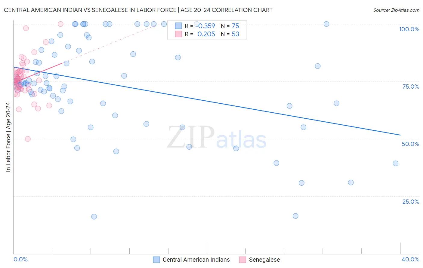 Central American Indian vs Senegalese In Labor Force | Age 20-24