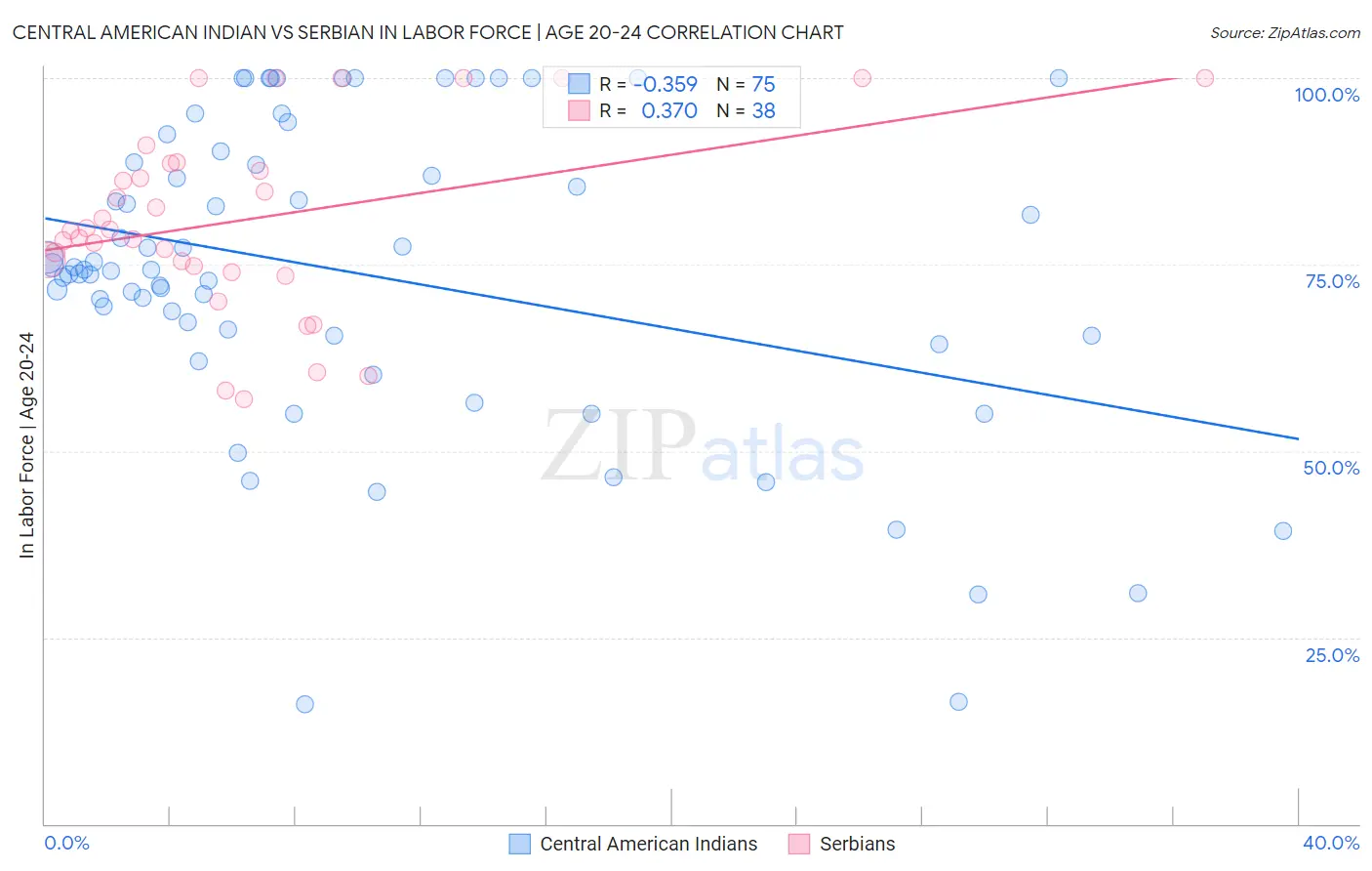 Central American Indian vs Serbian In Labor Force | Age 20-24