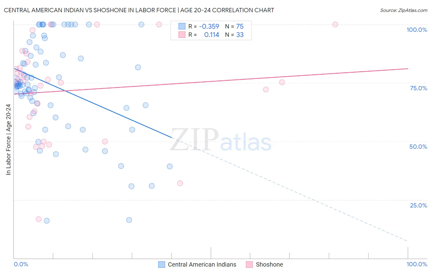 Central American Indian vs Shoshone In Labor Force | Age 20-24