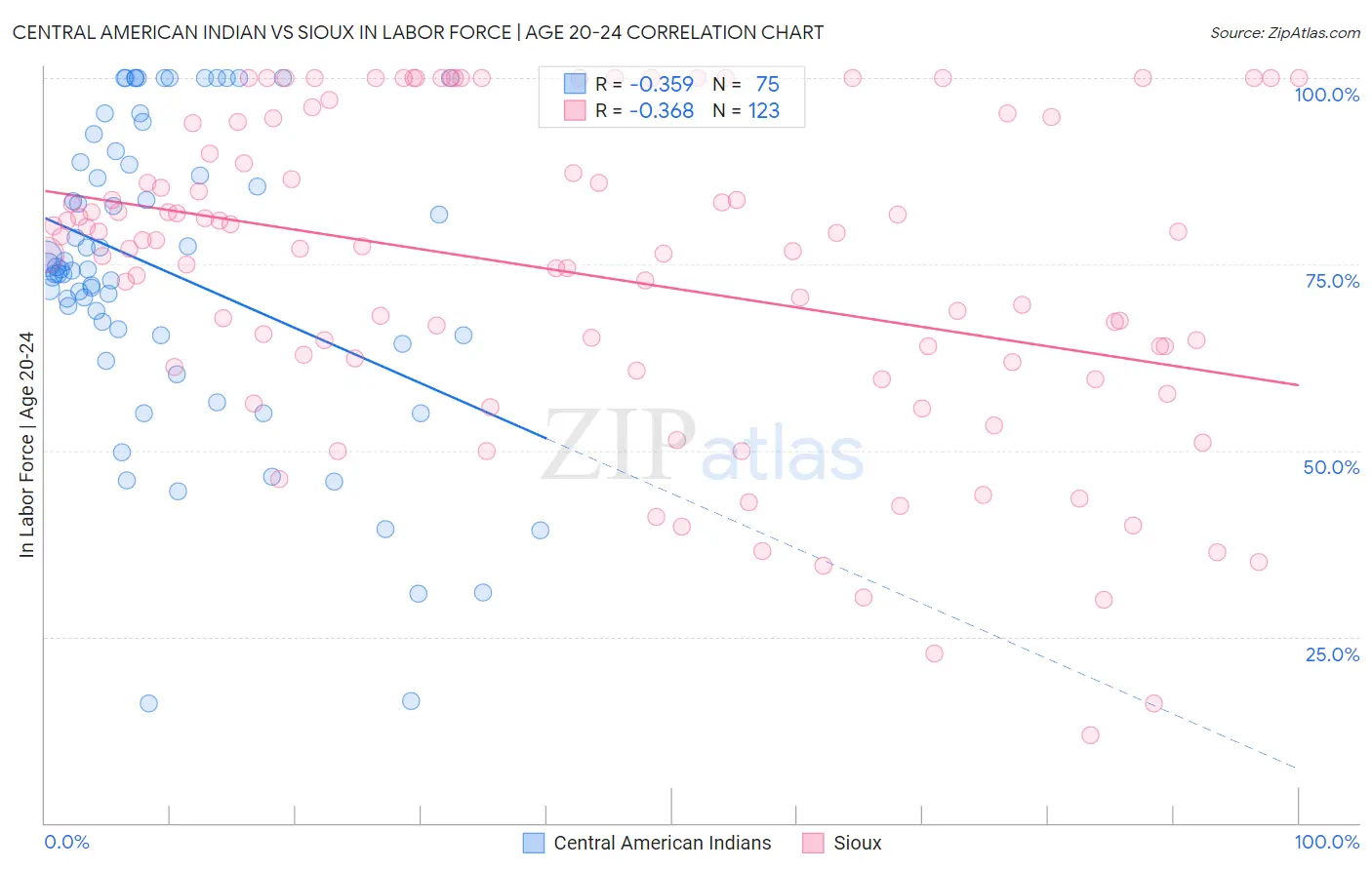 Central American Indian vs Sioux In Labor Force | Age 20-24