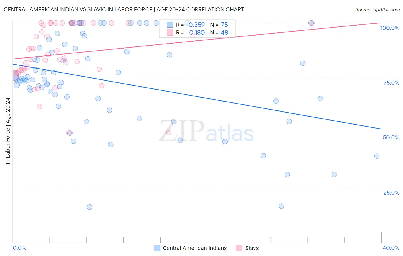 Central American Indian vs Slavic In Labor Force | Age 20-24