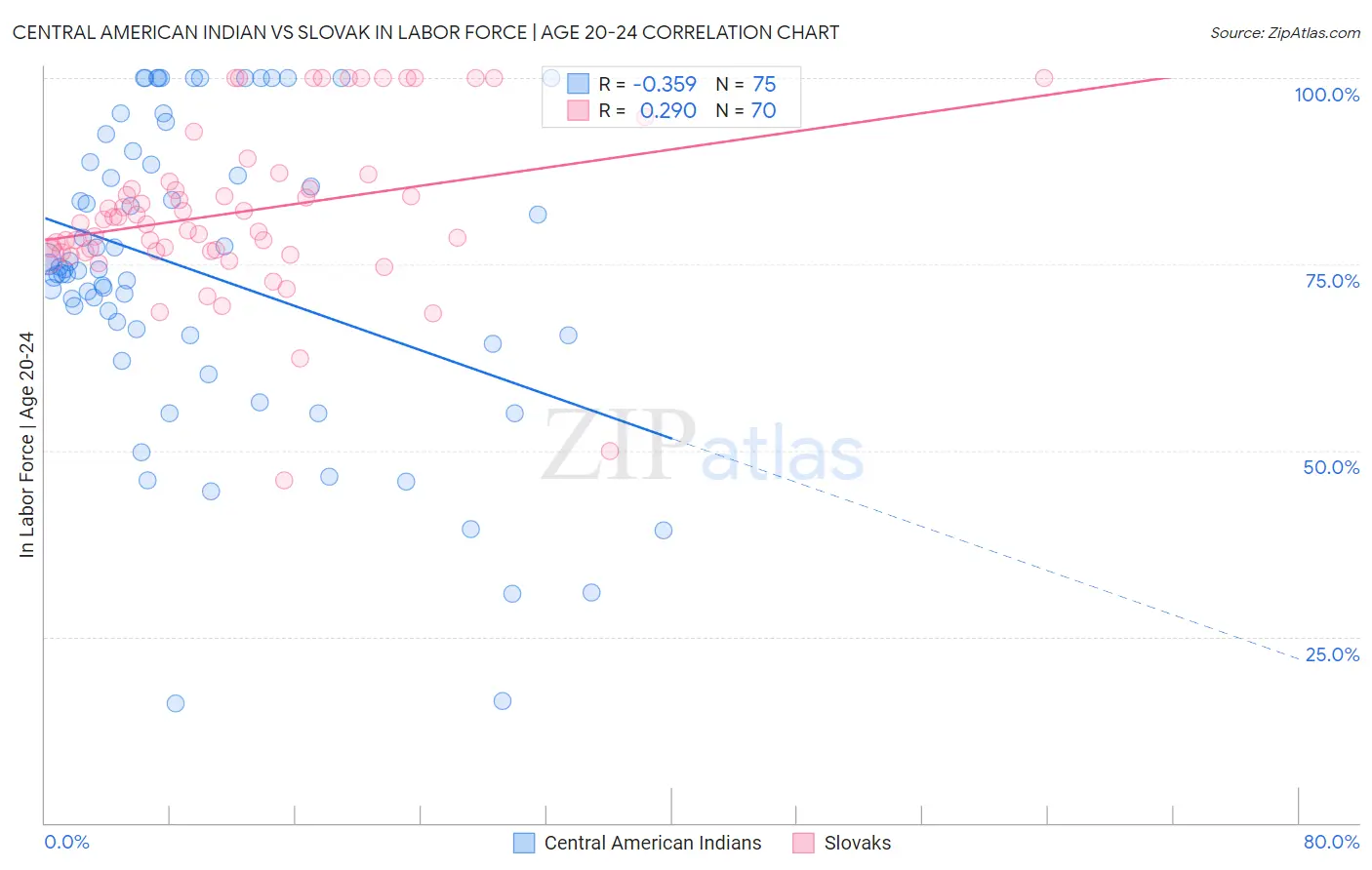 Central American Indian vs Slovak In Labor Force | Age 20-24