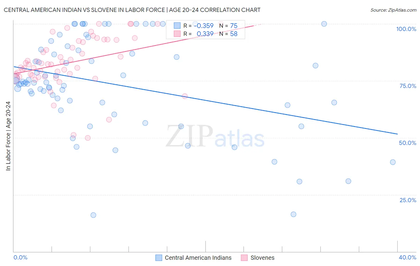 Central American Indian vs Slovene In Labor Force | Age 20-24
