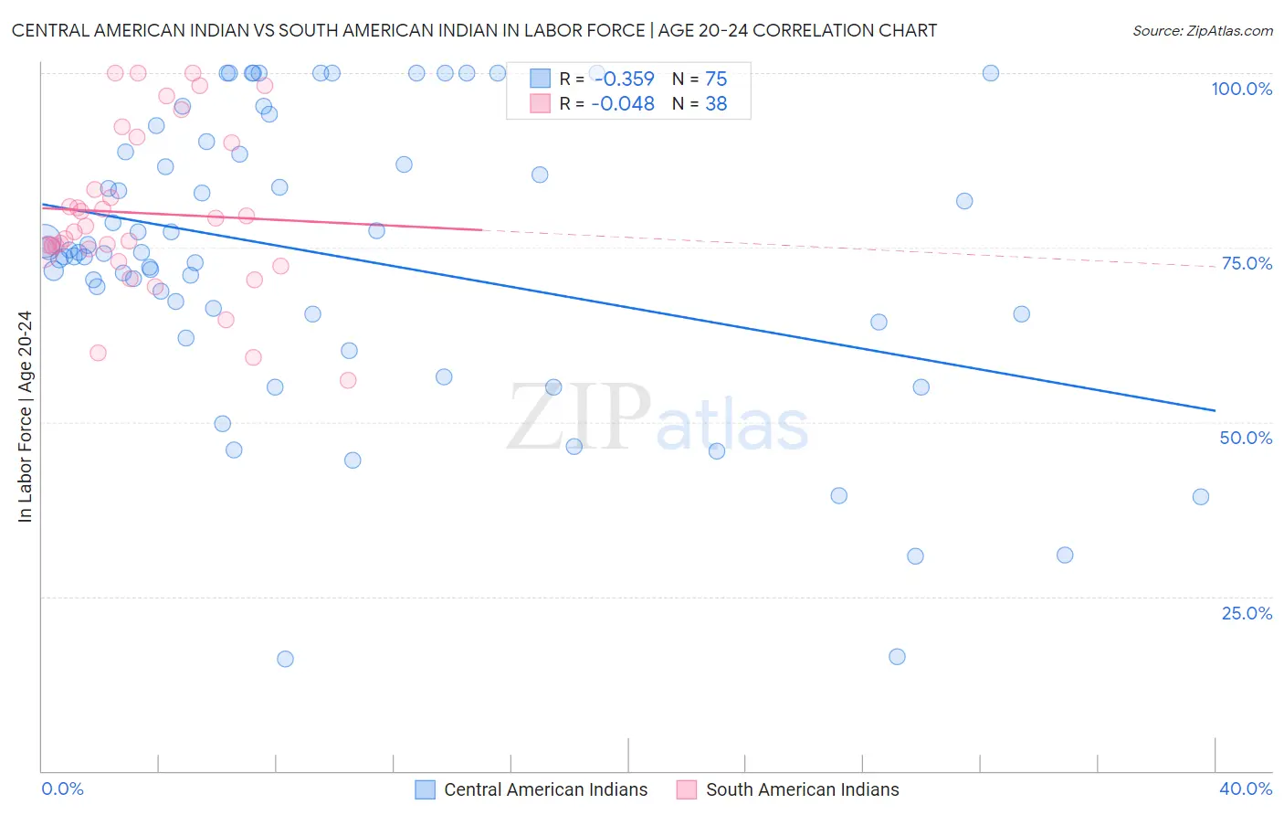 Central American Indian vs South American Indian In Labor Force | Age 20-24