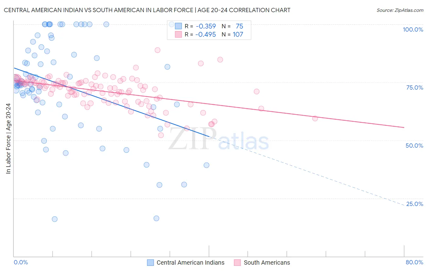 Central American Indian vs South American In Labor Force | Age 20-24