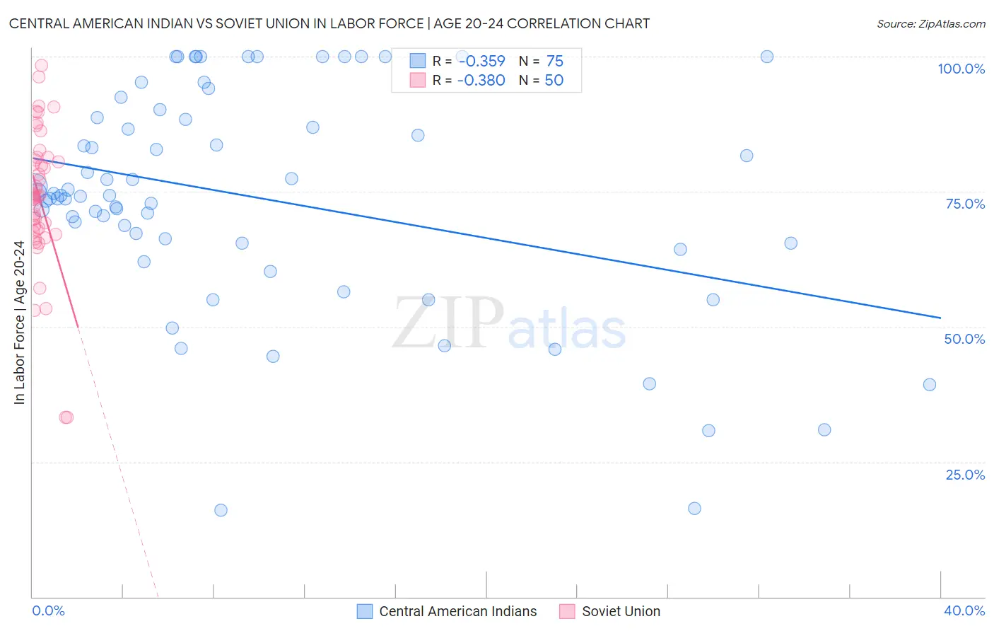 Central American Indian vs Soviet Union In Labor Force | Age 20-24