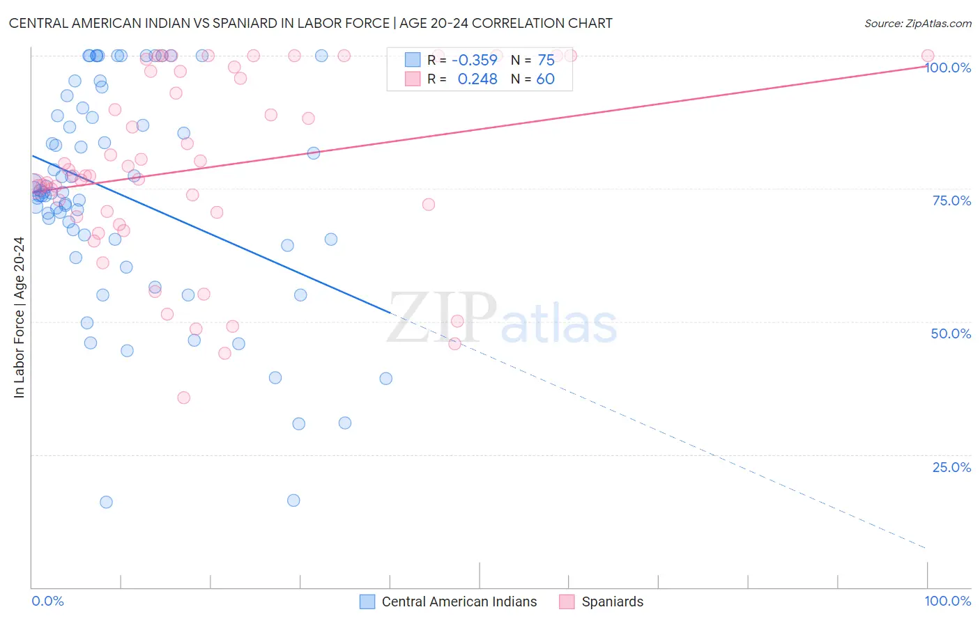 Central American Indian vs Spaniard In Labor Force | Age 20-24