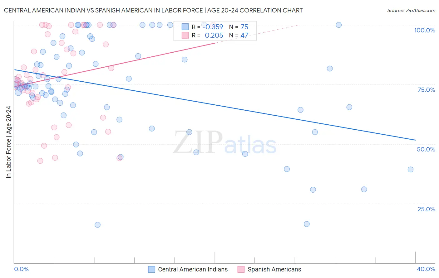 Central American Indian vs Spanish American In Labor Force | Age 20-24