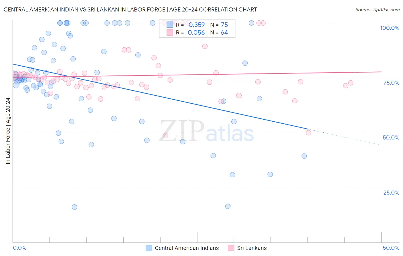 Central American Indian vs Sri Lankan In Labor Force | Age 20-24