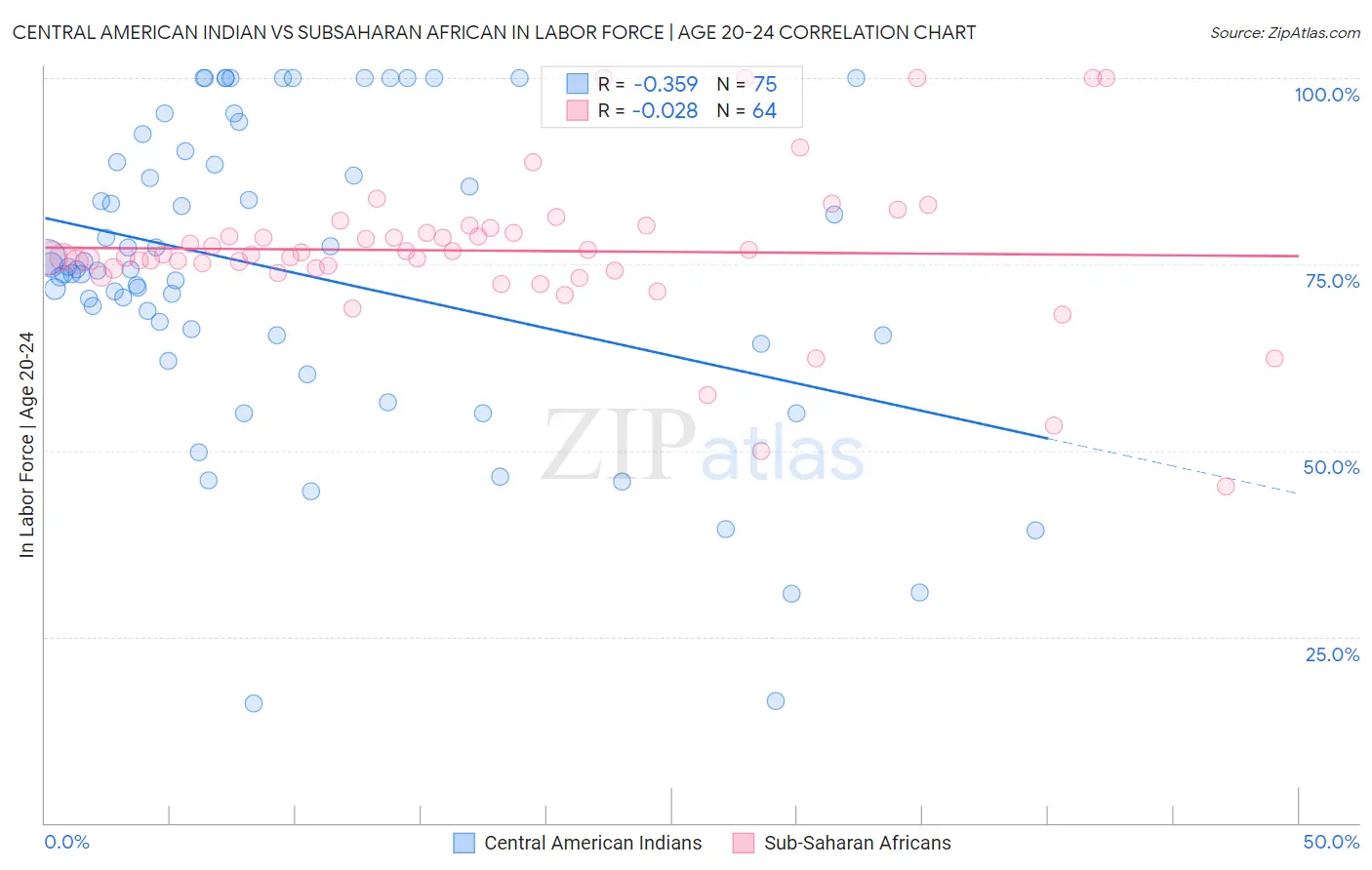 Central American Indian vs Subsaharan African In Labor Force | Age 20-24