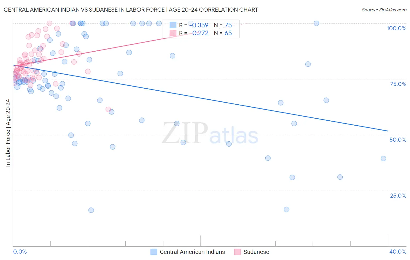 Central American Indian vs Sudanese In Labor Force | Age 20-24