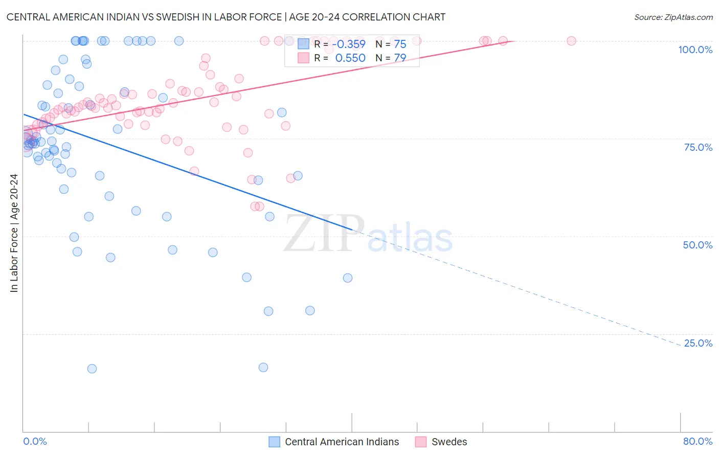 Central American Indian vs Swedish In Labor Force | Age 20-24