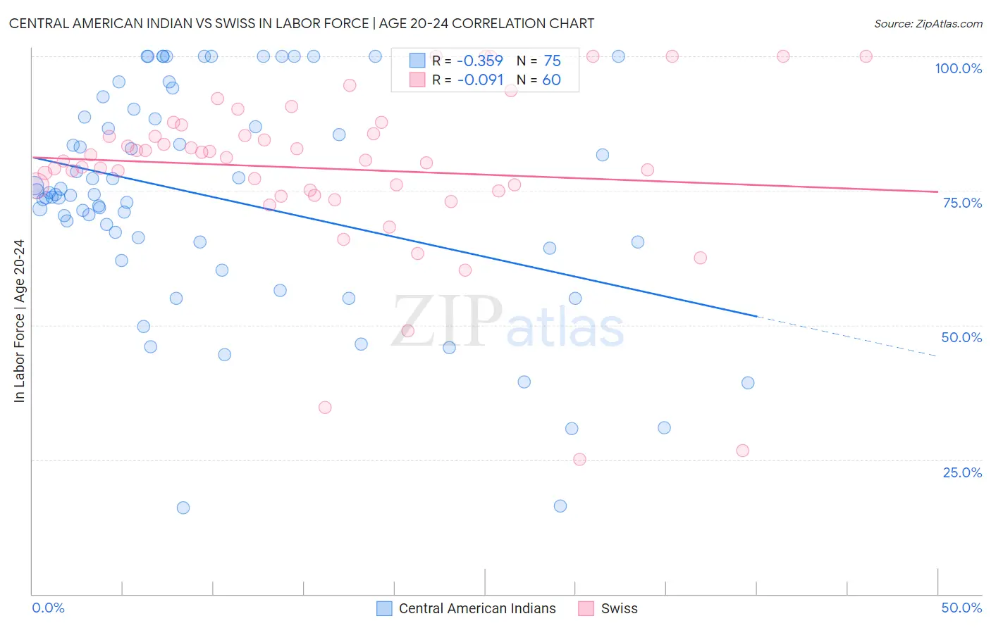 Central American Indian vs Swiss In Labor Force | Age 20-24