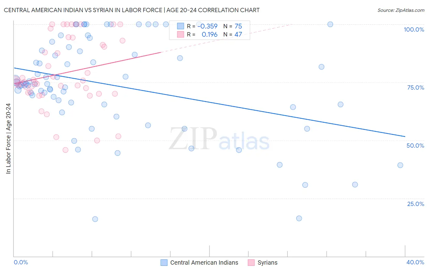 Central American Indian vs Syrian In Labor Force | Age 20-24